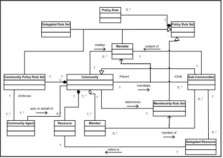 Figure 1. Community Entity Relationships
