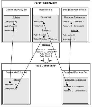 Figure 2. Delegation to sub-community