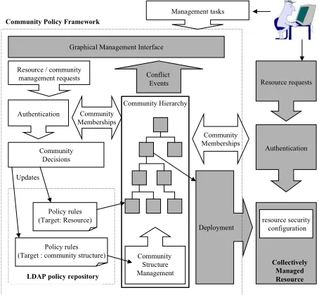 Figure 6. Policy Framework Architecture