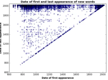 Figure 1: Word and text counts (left) and word lifespans (right) in the corpus.