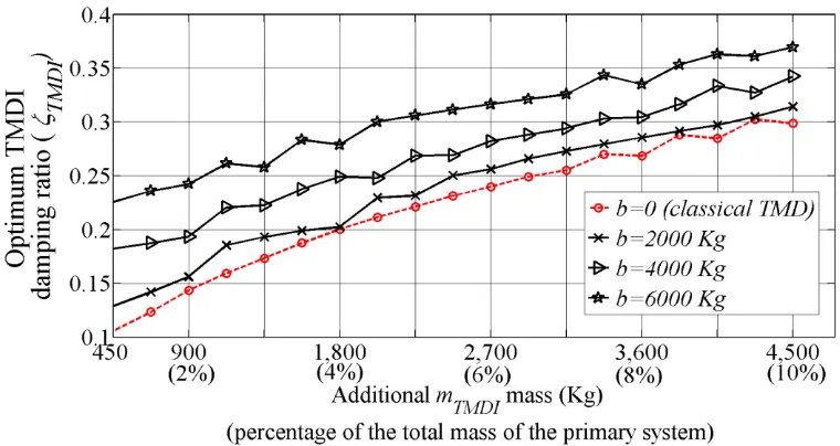 Figure 4.3. Optimum frequency ratio as a function of the TMD mass for various values of the inerter 