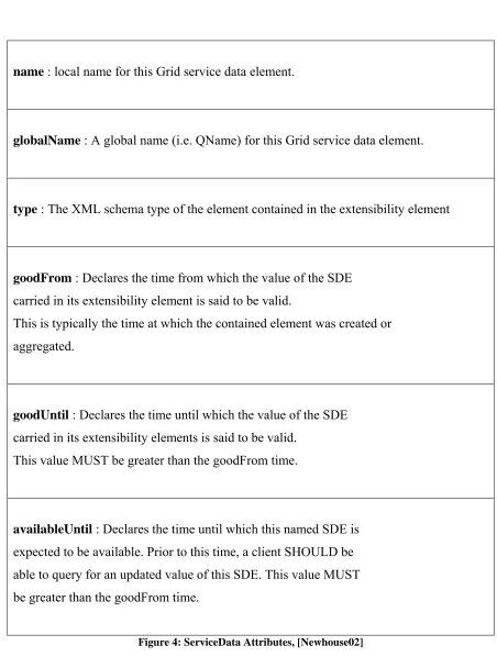Figure 4: ServiceData Attributes, [Newhouse02] 