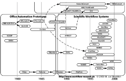 Figure 5: Office Automation and Workflow Software Projects [Muehlen02] 