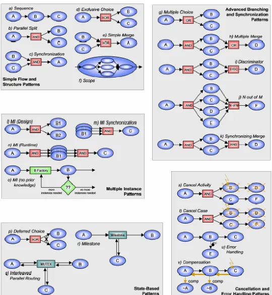 Figure 6: Workflow Patterns, [Rion03] 