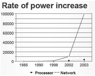 Figure 1: Growth in Network Speed [Houghton03] 