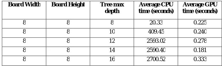 TABLE III: SHOWS RESULTS OF CONNECT6 GAME  