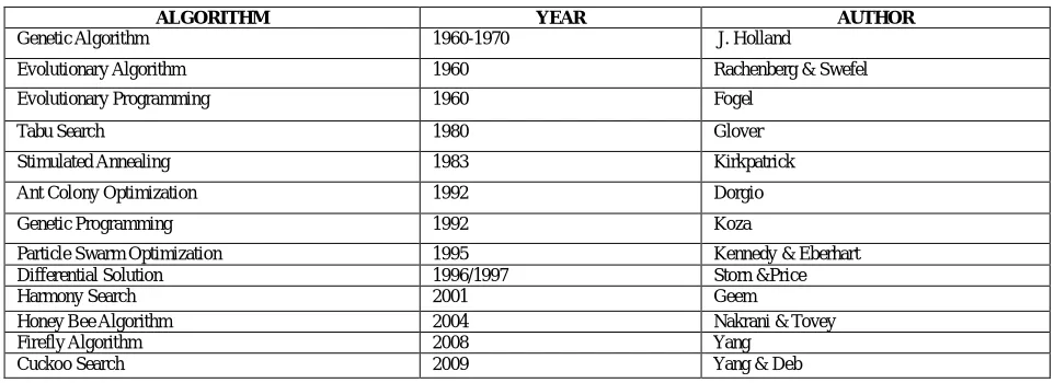 TABLE 1. META-HEURISTIC ALGORITHMS   