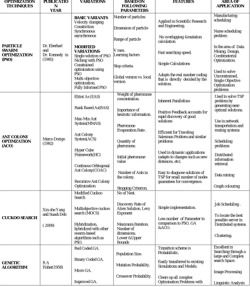 TABLE 2. COMPARISON OF VARIOUS OPTIMIZATION TECHNIQUES   