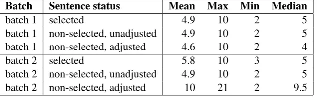 Table 4: Overview of selected sentences, accuracy of lemmatisation and morphological preprocessing.