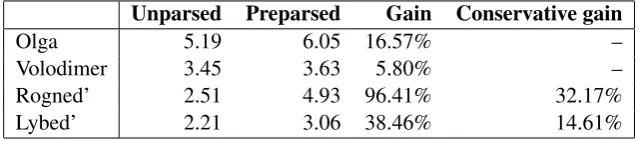 Table 5: Annotation speed gain, inexperienced annotators, tokens per minute