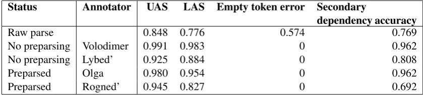 Table 7: Parsing accuracy, Batch 1
