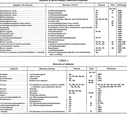 TABLE 3 carbon-nitrogen unsaturated compounds Reduction Product Cathode - - Yield 