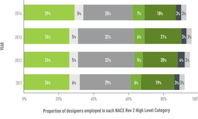 Figure 2: Proportion of total persons employed in design occupations in each of the different Categories of Economic Activity (based on NACE Rev 2 classification system).