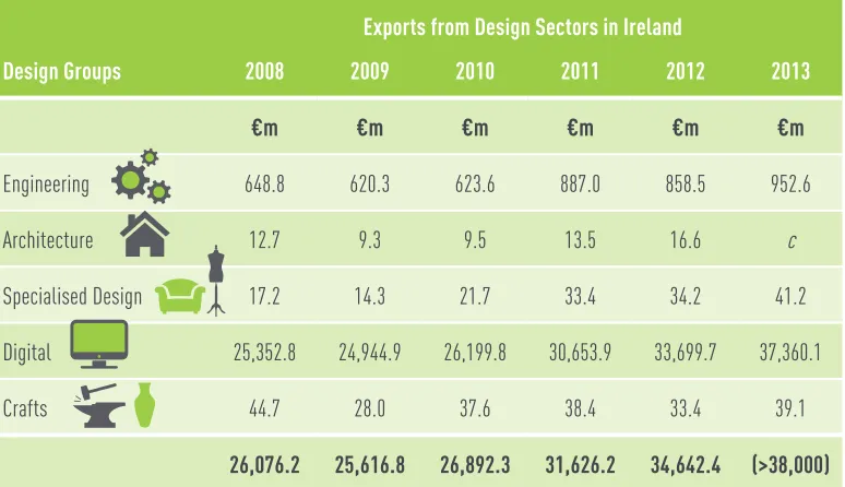 Figure 3: Exports from Design Sectors within the Design Groups of the ‘Irish Design Footprint’.