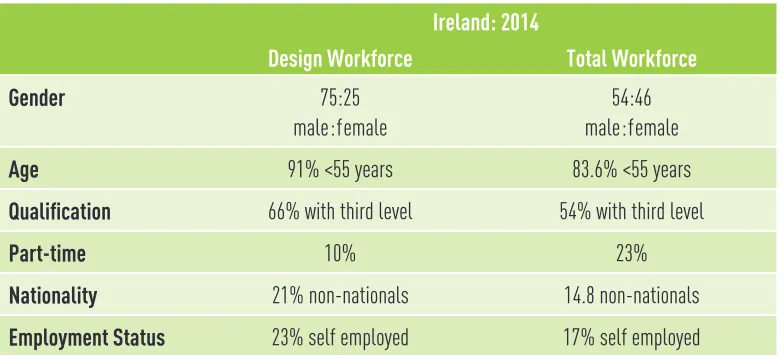 Figure 4: Characteristics of the Design and Total Workforce in Ireland in 2014
