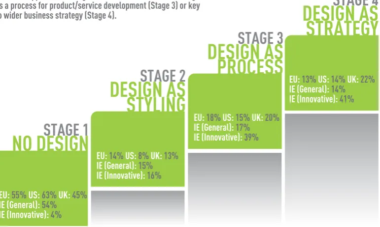 Figure 6: Use of the Danish Design Ladder Model to: A) Benchmark design maturity of the total enterprise base in Ireland [IE (General)], against enterprises in the US, UK and across Europe; and B) Compare design maturity of the total enterprise base in Ireland with that of a cohort of design-active innovative firms in the Irish enterprise [IE(Innovative)].
