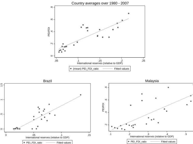 Figure 1: International reserves and the composition of equity capital inflows 