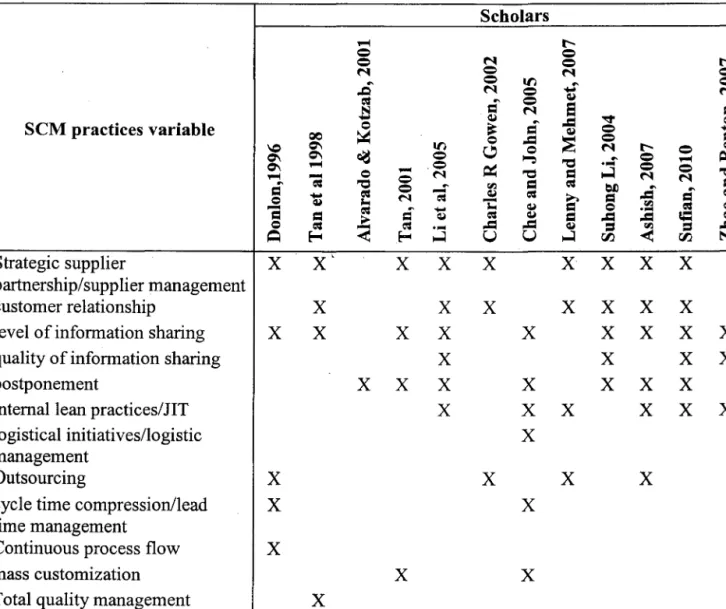 Table 2.1  Supply Chain Management Practices by Scholars. 