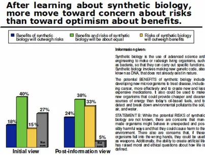 Figure 1. An eternally surprising result from surveys on public attitudes to science: more scientiﬁcinformation does not simplistically lead to more positive attitudes