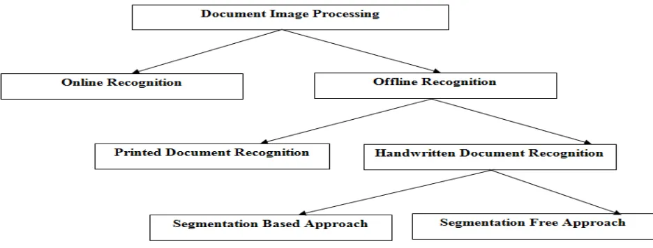 Fig. 1 Approaches of document image processing  