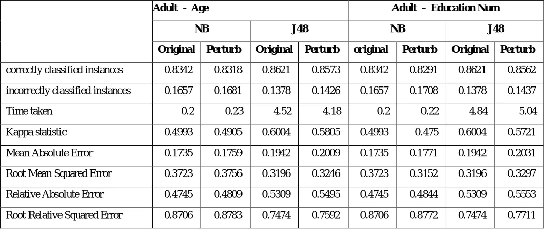 Table 2 : Result of Bank dataset 