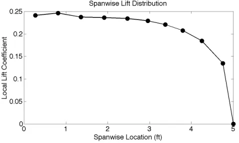 Figure 3.1: Lift distribution across semi span