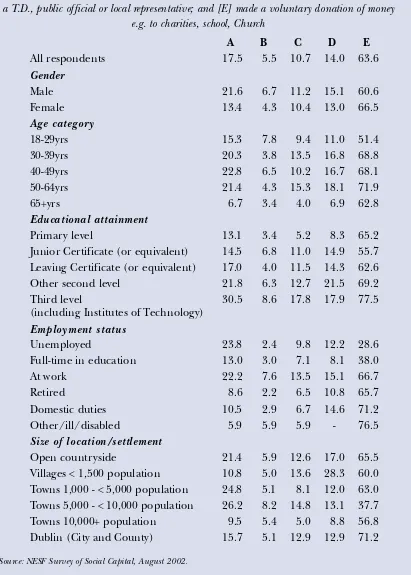 Table 5.3  Civic Engagement