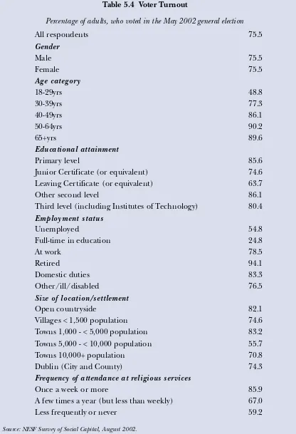 Table 5.4  Voter Turnout