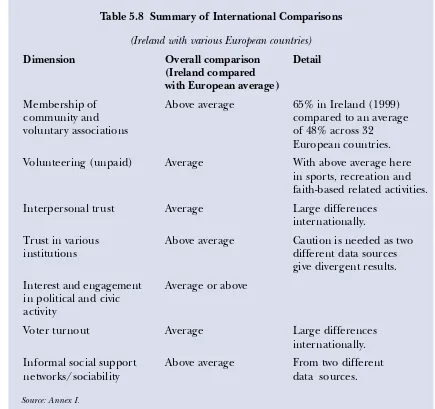 Table 5.8  Summary of International Comparisons