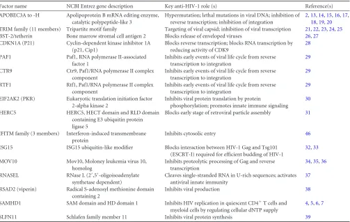 TABLE 1 List of the 34 anti-HIV-1 host factors measured