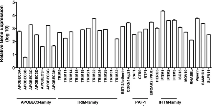 FIG 2 Antiviral proﬁle of activated PBMC. (A) Extended antiviral gene expression analysis in activated PBMC