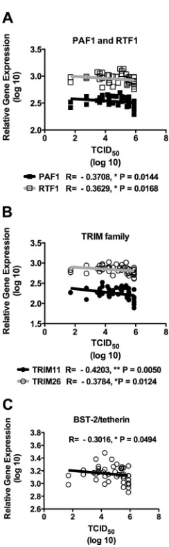 FIG 3 Host antiviral gene expression negatively correlates withmethod described in referencestaining using a Countess cell counter