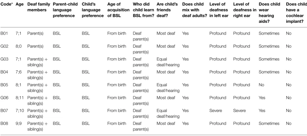 TABLE 1 | Language background of deaf native signers.