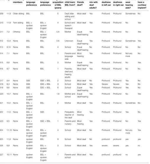TABLE 2 | Language background of deaf non-native signers.