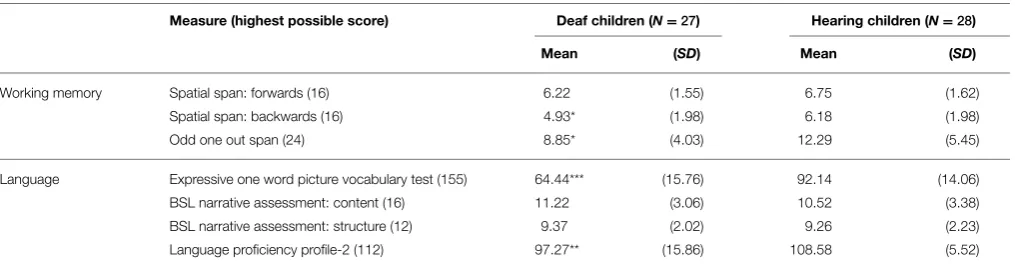 TABLE 3 | Mean (standard deviation) raw scores for the language and working memory measures, for the deaf and hearing groups.