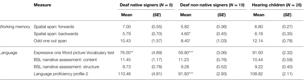 TABLE 4 | Estimated marginal means (standard error) for the language and working memory measures (controlling for age and WASI T-score), for thedeaf native signer, deaf non-native signer, and hearing groups.