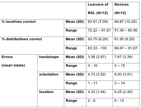 Table 1. Results for the comprehension task 