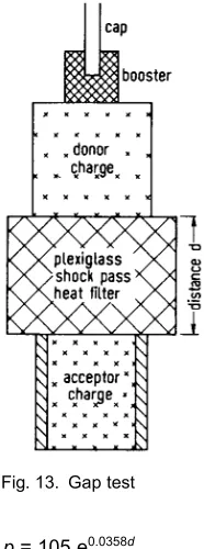 Fig. 13. Gap test