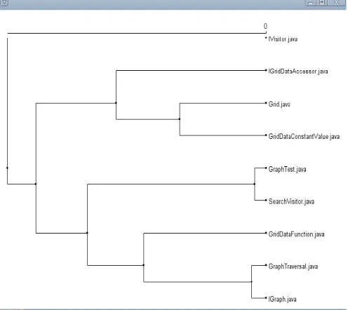Fig. 2 Clustering Performance 