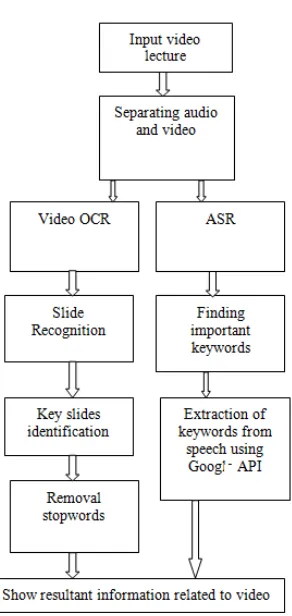 Fig 1:Architecture of Video Retrieval system 