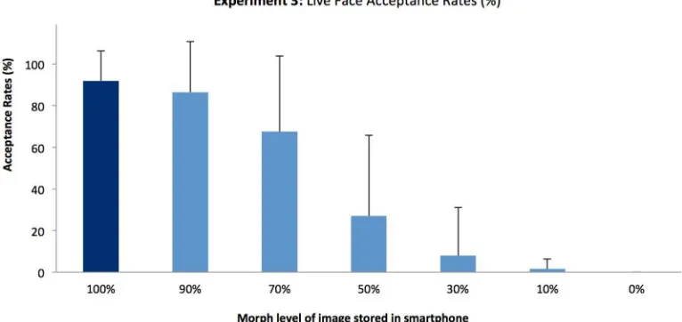 Fig 7. Mean acceptance rates across morph levels for Experiment 3. (Error bars denote standarddeviation).