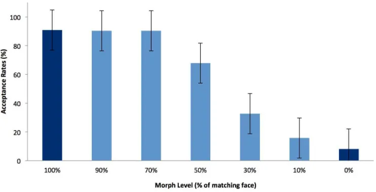 Fig 3. Mean passport image acceptance rates across morph levels for Experiment 1. (Error bars denotestandard error.)