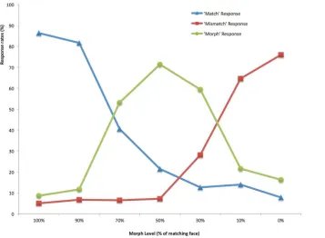 Fig 4. Mean response rates across morph levels for Experiment 2.