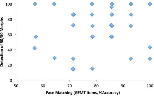 Fig 5. Face matching plotted against proportion of 50/50 morphs detected (some points over-lay).