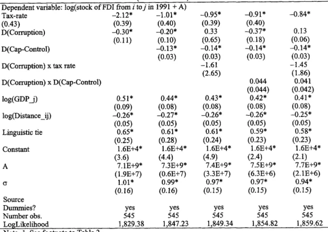 Table 3: Binary Measures of Corruption and Capital Controls