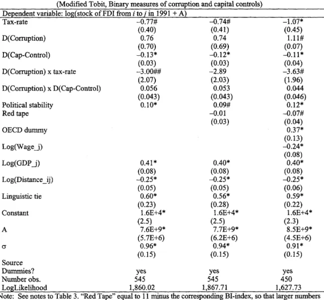 Table 4: More Robustness Checks