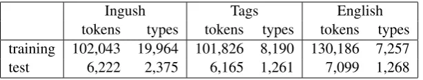 Table 1: Statistics of the data sets. Tags refers to the delexicalised interlinears. The test data contains888 sentences and the training data includes 9,209 sentences.