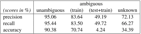 Table 3: Examples of predicted interlinear glosses (precision (P) and recall (R) scores in %).