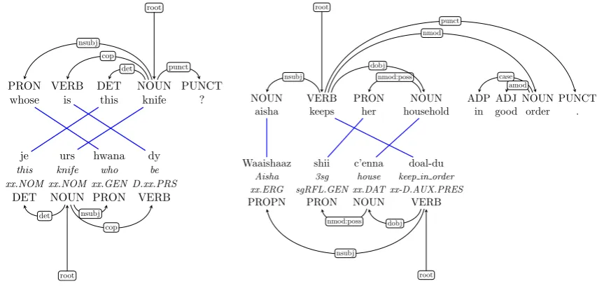 Figure 3: Aligned and projected dependency trees.