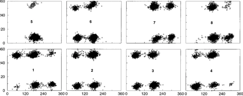 Figure 3. Scatter plot of the [θ1,θ2] conformational population of the solvated ligands (1-8) observed during the 2 ns MDsimulation